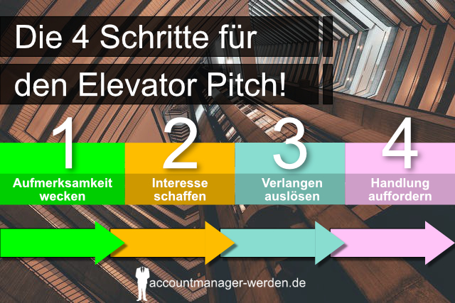 Die 4 Schritte für den erfolgreichen Elevator Pitch.