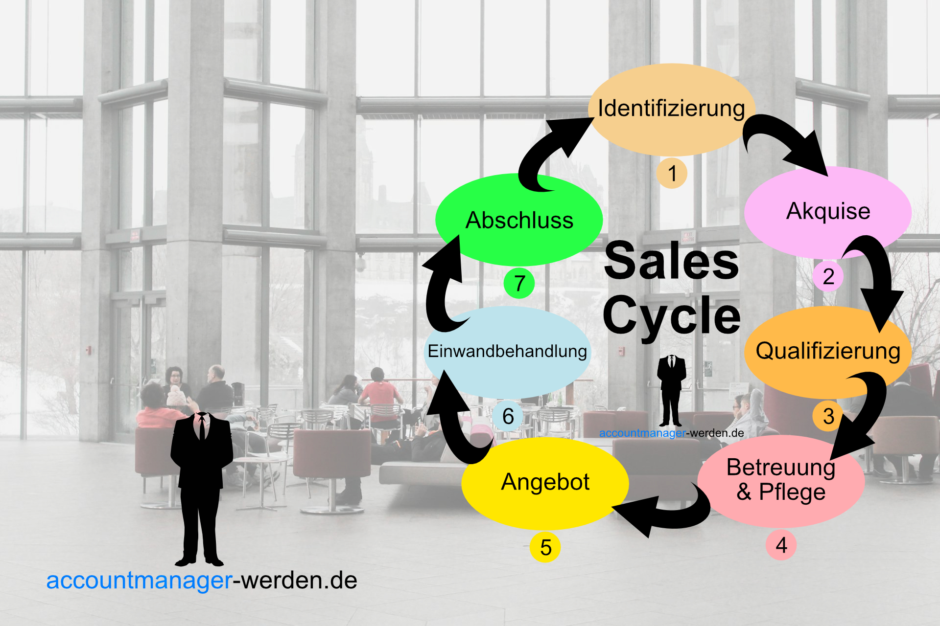 Unser Beitrag zu den 7 Phasen im Sales Cycle.