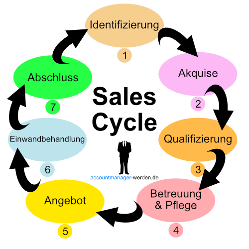 Die 7 Phasen im Sales Cycle.